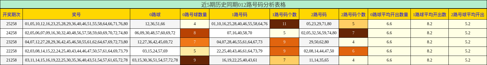 近5期历史同期012路号码分析表格