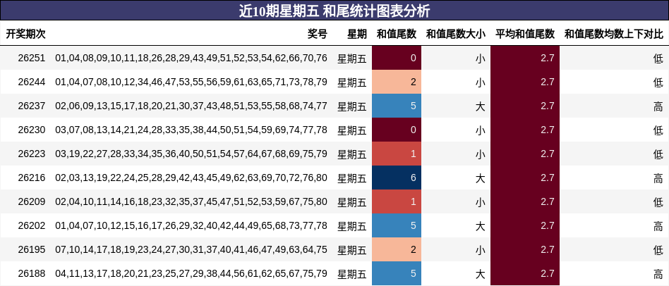 近10期星期五 和尾统计图表分析