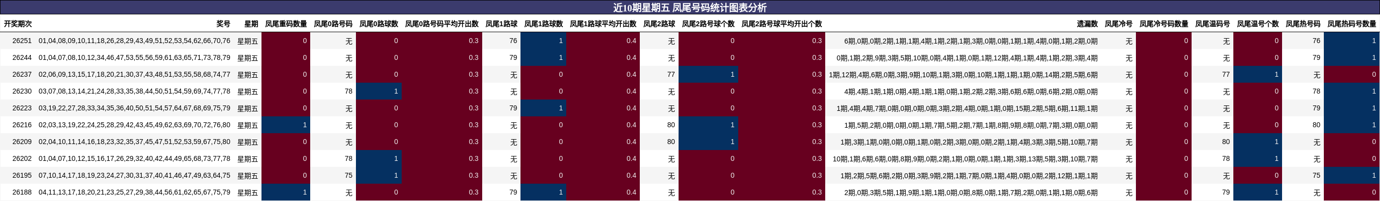 近10期星期五 凤尾号码统计图表分析