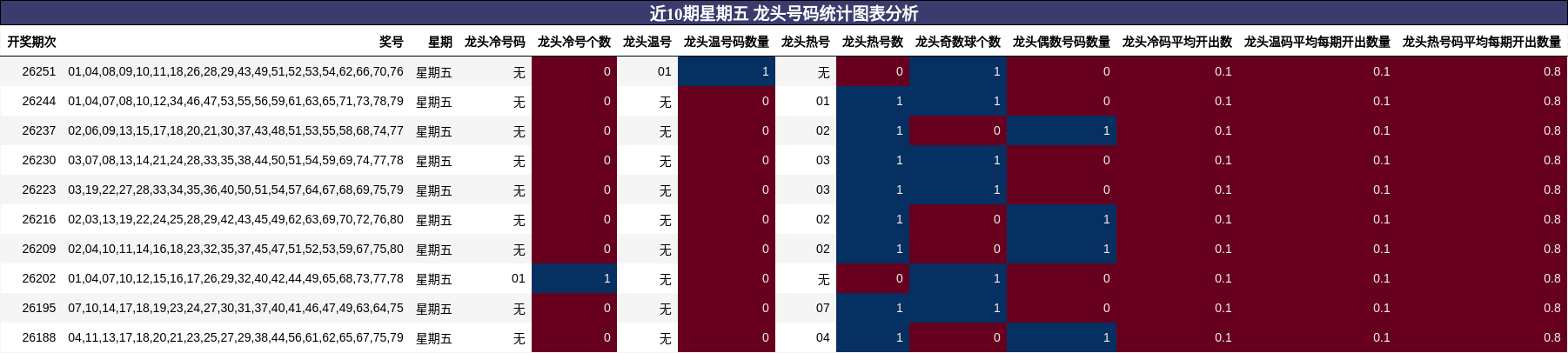 近10期星期五 龙头号码统计图表分析