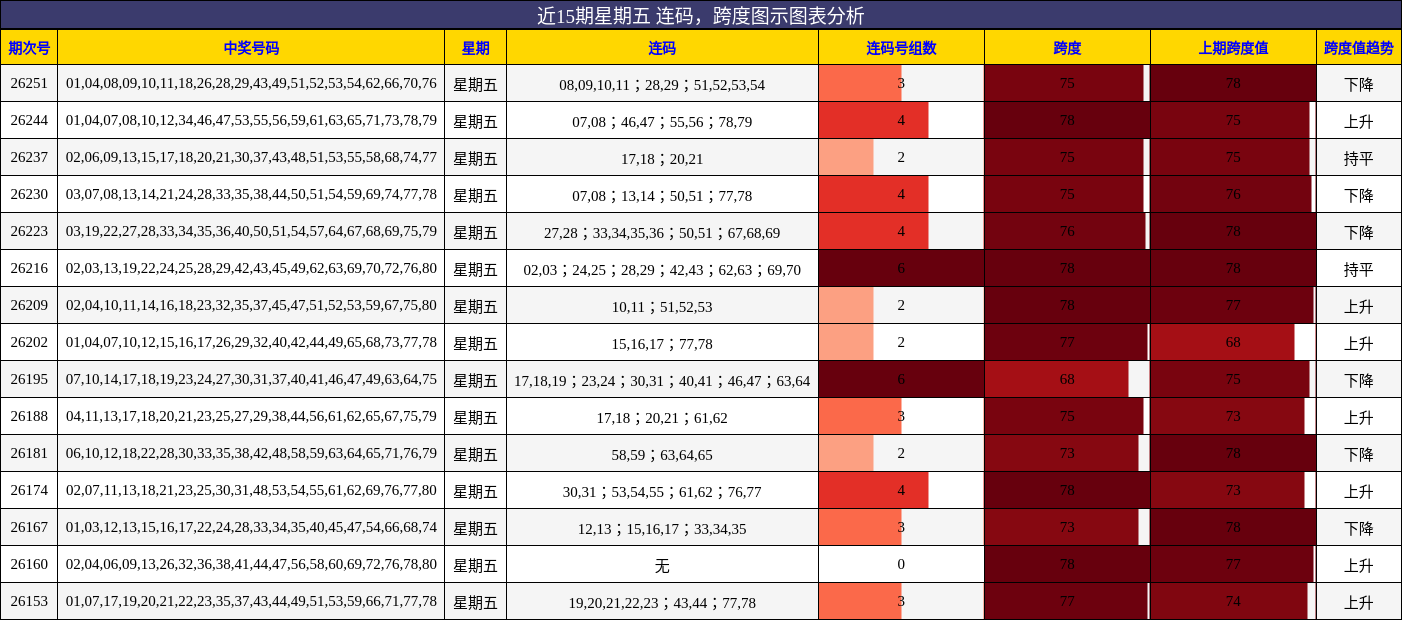 近15期星期五 连码,跨度图示图表分析