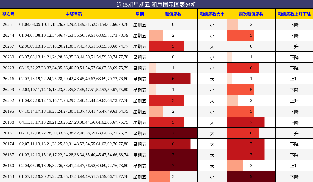 近15期星期五 和尾图示图表分析