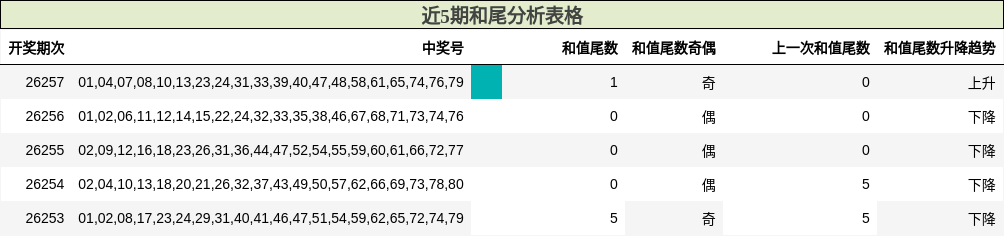近5期和尾分析表格