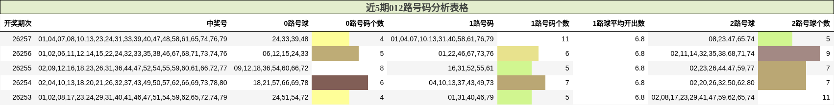 近5期012路号码分析表格