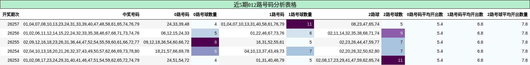 近5期012路号码分析表格