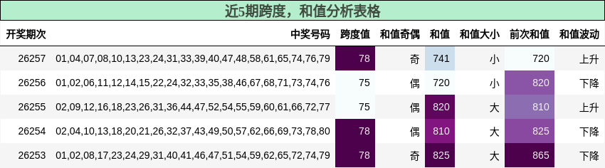 近5期跨度,和值分析表格