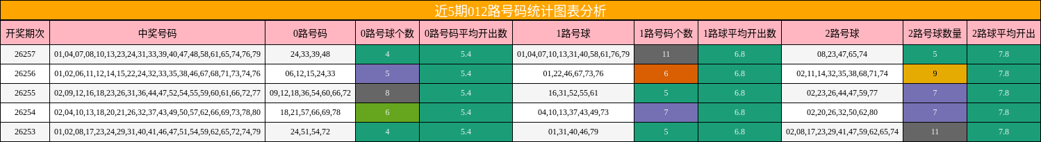 012路号码分析