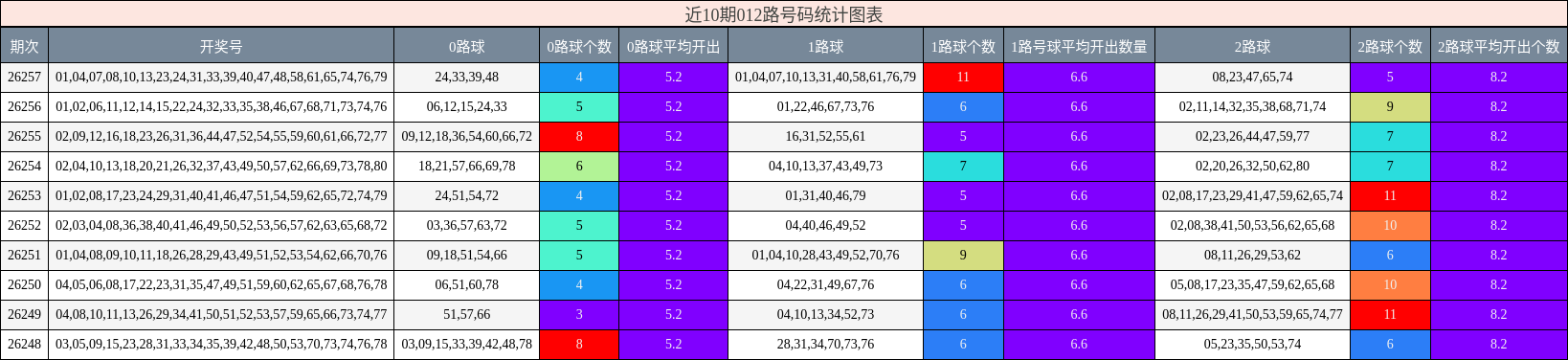 012路号码分析