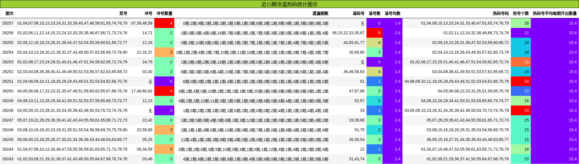 近15期冷温热码统计图示