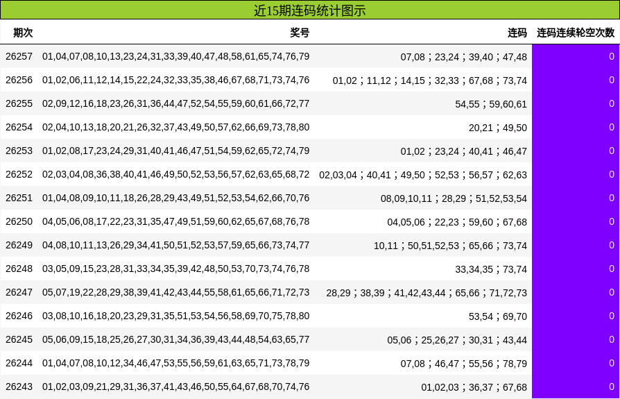 近15期连码统计图示