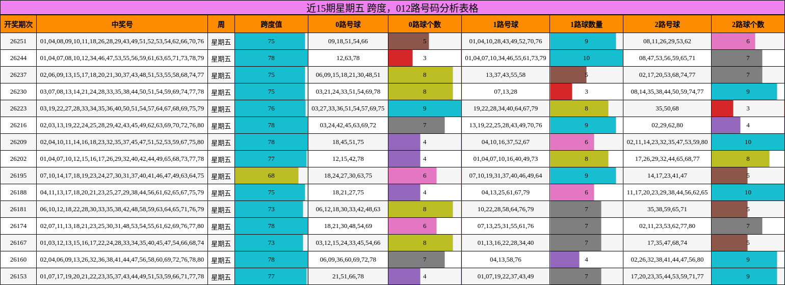 跨度分析,012路号码分析