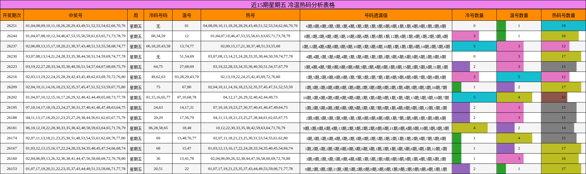 冷温热码分析