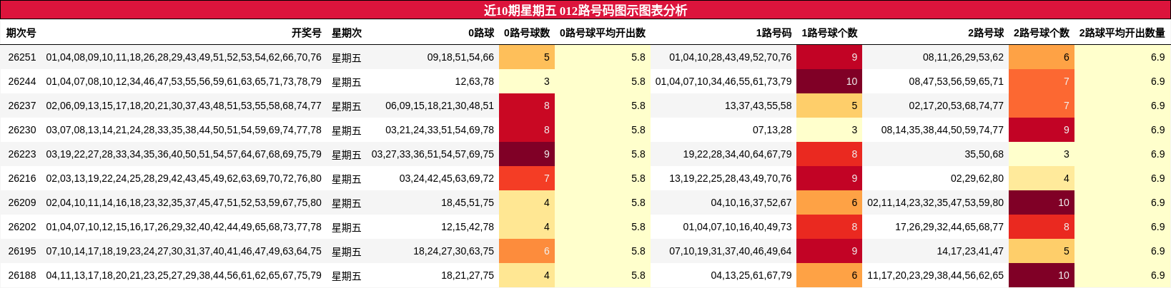 近10期星期五 012路号码图示图表分析