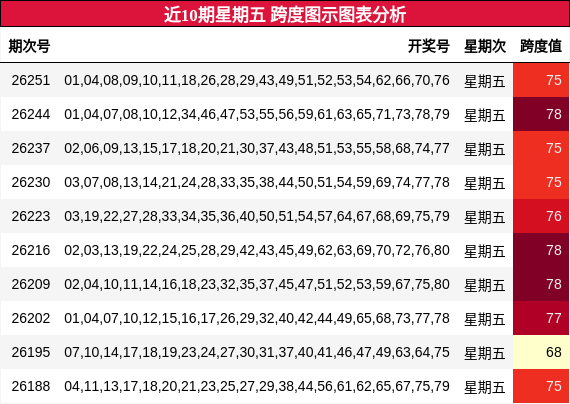 近10期星期五 跨度图示图表分析