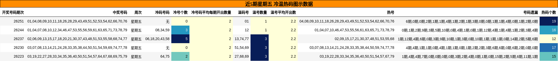 近5期星期五 冷温热码图示数据