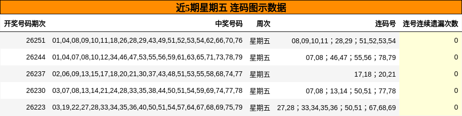 近5期星期五 连码图示数据