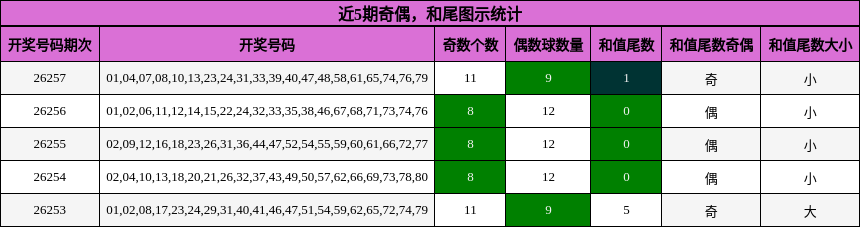 奇偶分析,和尾分析