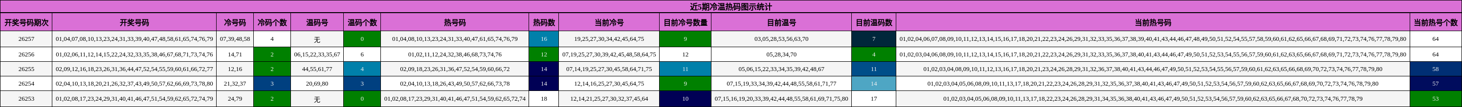 冷温热码分析