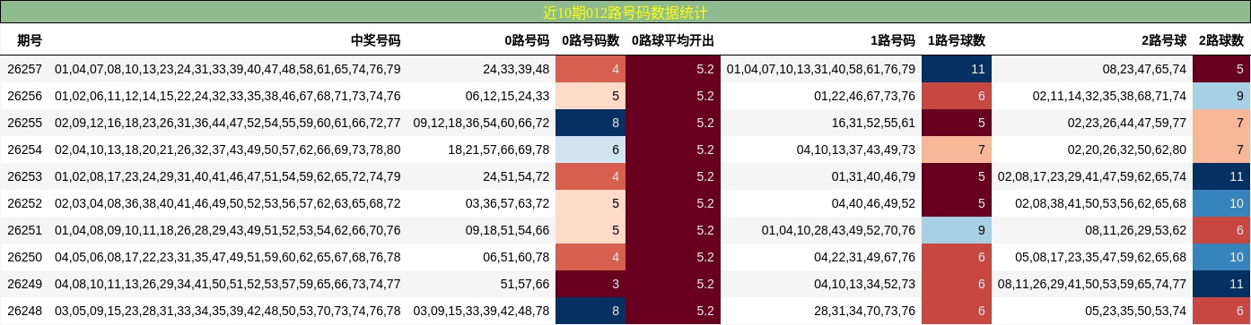 近10期012路号码数据统计