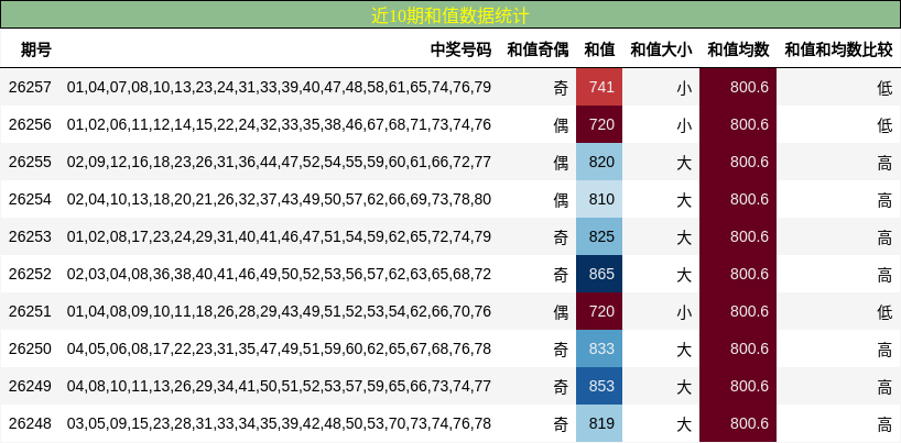 近10期和值数据统计