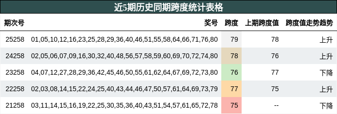 近5期历史同期跨度统计表格