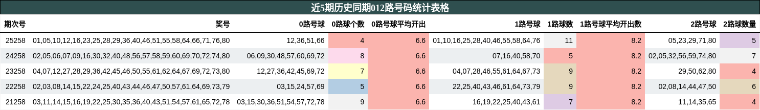 近5期历史同期012路号码统计表格