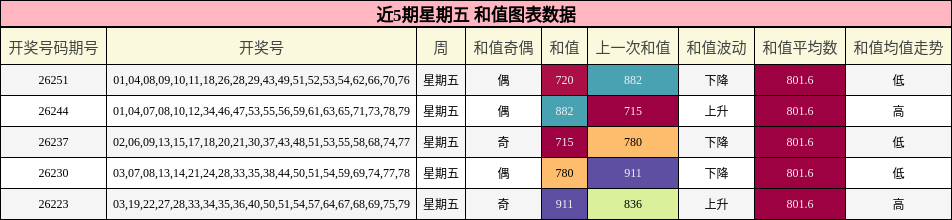 近5期星期五 和值图表数据