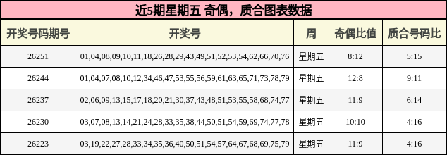 近5期星期五 奇偶，质合图表数据