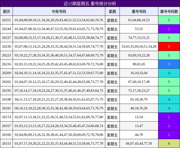 近15期星期五 重号统计分析