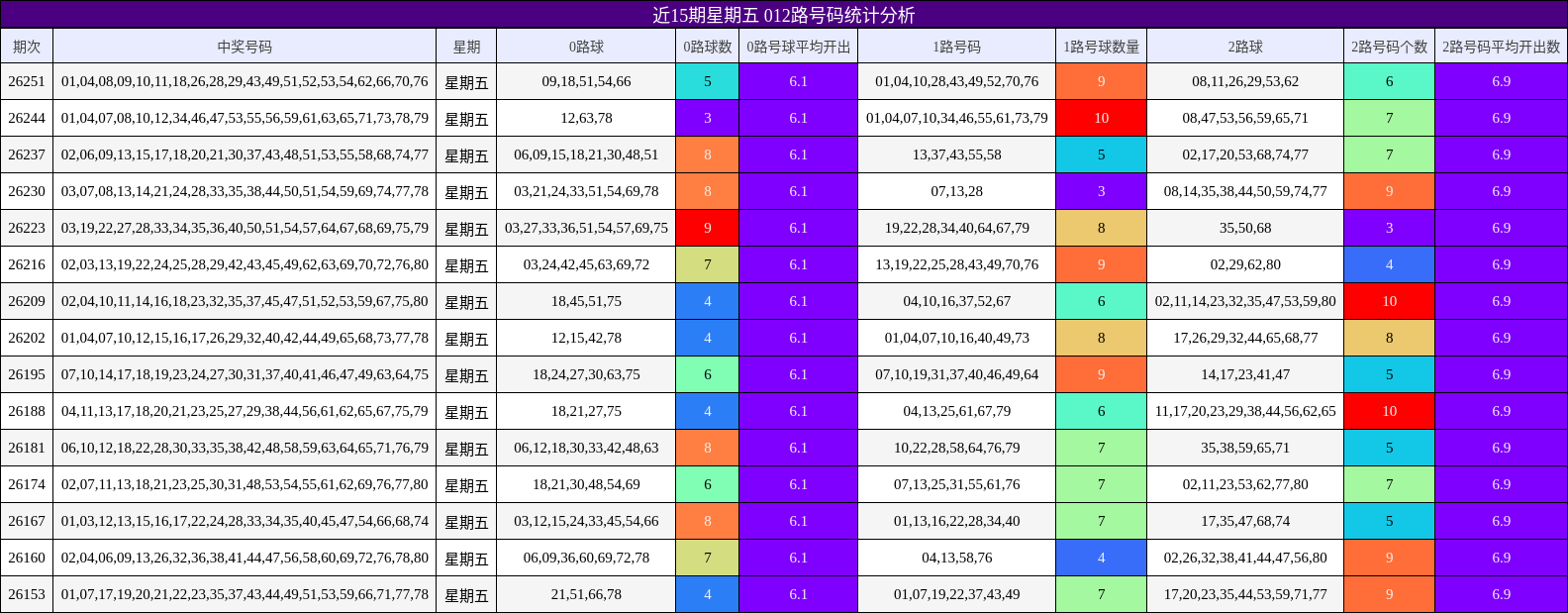 近15期星期五 012路号码统计分析