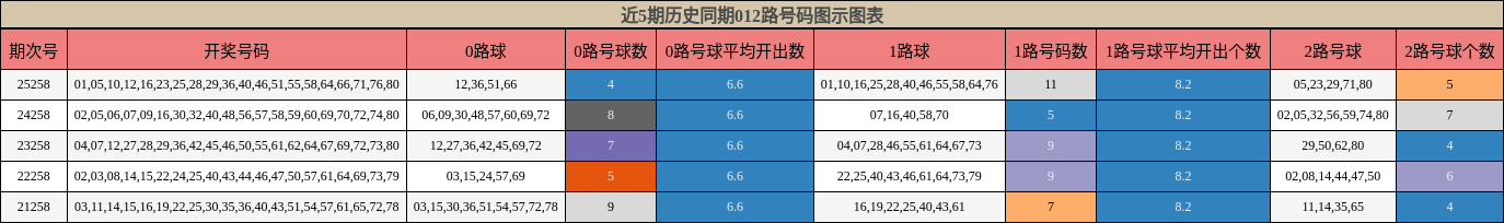 012路号码分析