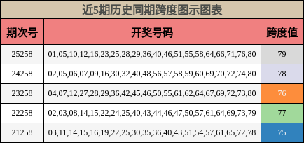 跨度分析
