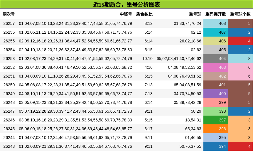 近15期质合,重号分析图表