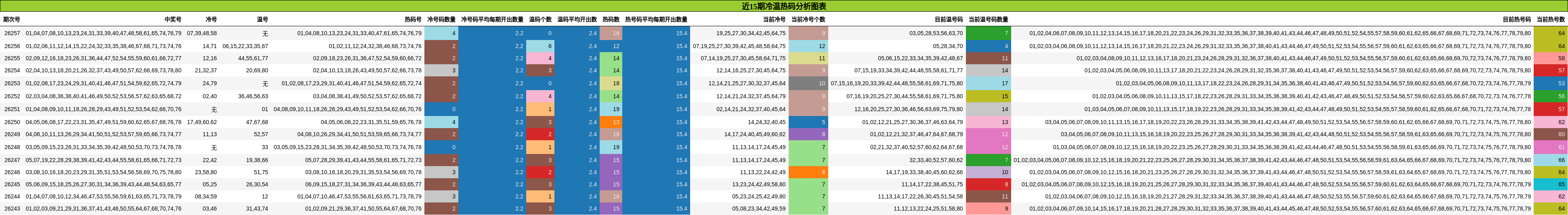近15期冷温热码分析图表