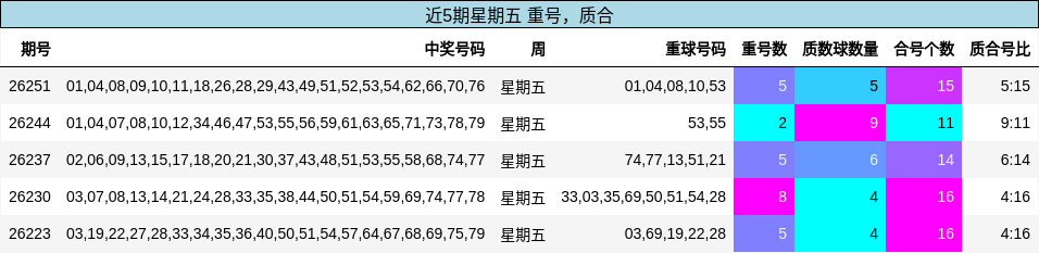 重号分析,质合分析