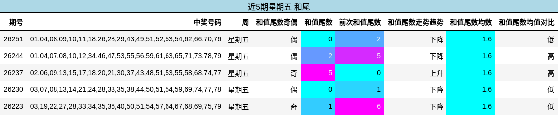 和尾分析