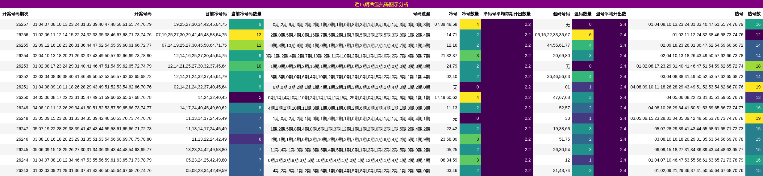近15期冷温热码图示分析