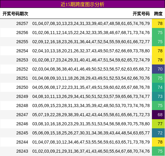近15期跨度图示分析