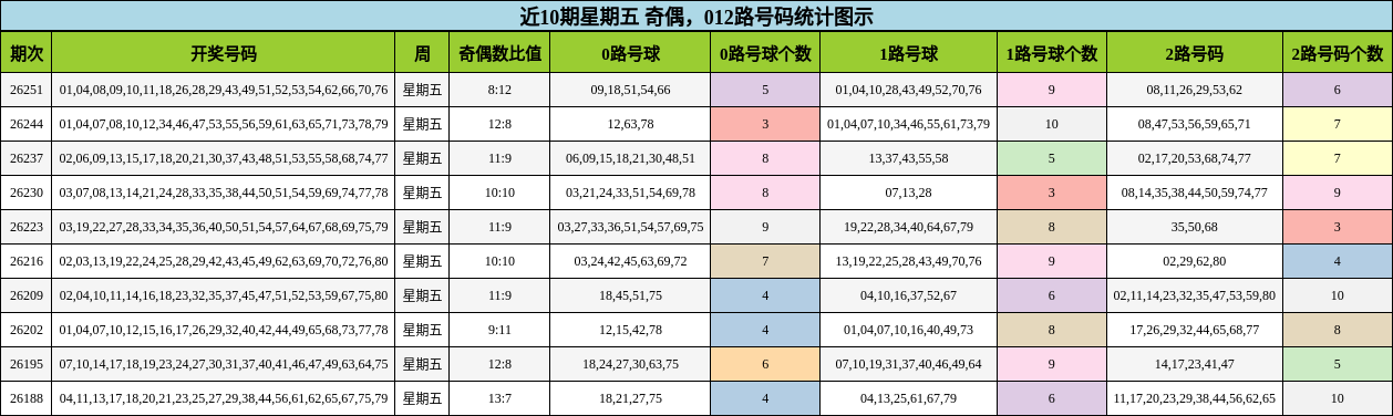 奇偶分析,012路号码分析