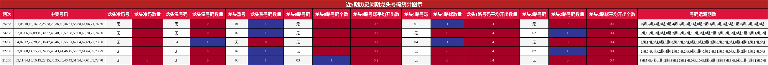 近5期历史同期龙头号码统计图示