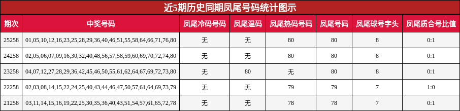 近5期历史同期凤尾号码统计图示