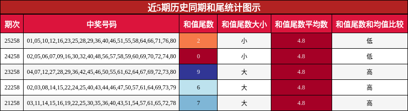 近5期历史同期和尾统计图示