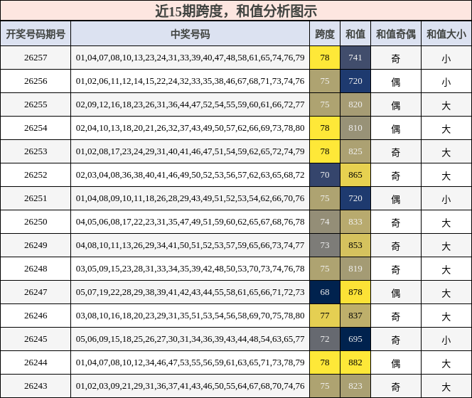 跨度分析，和值分析