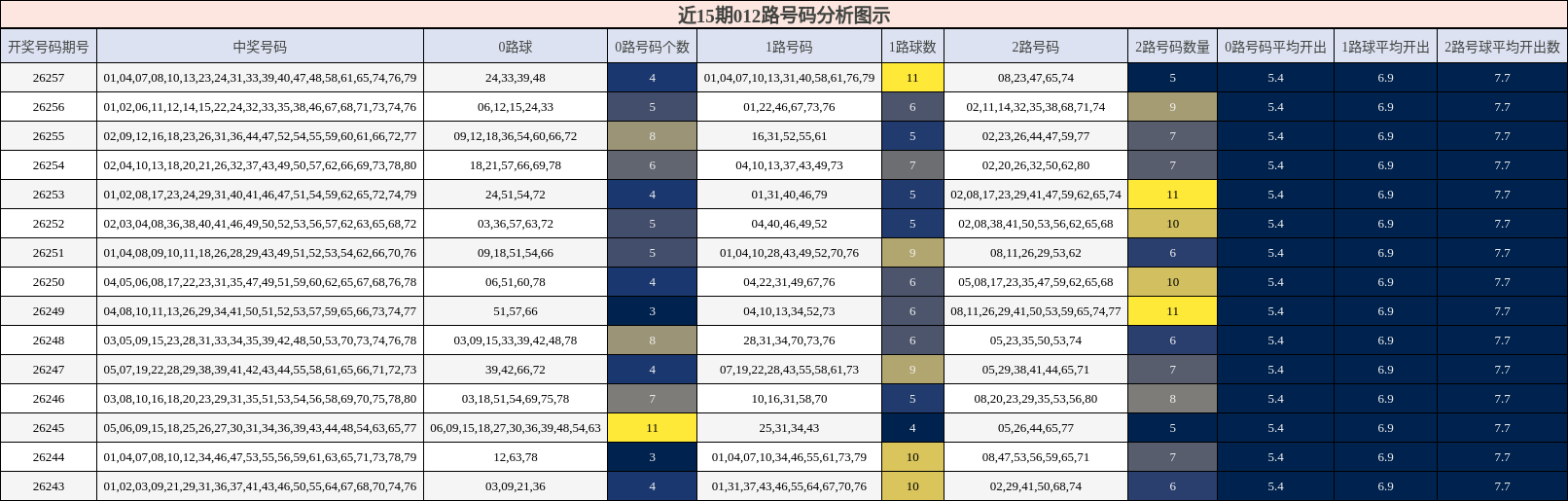 012路号码分析