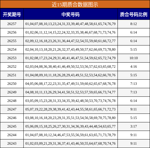 近15期质合数据图示