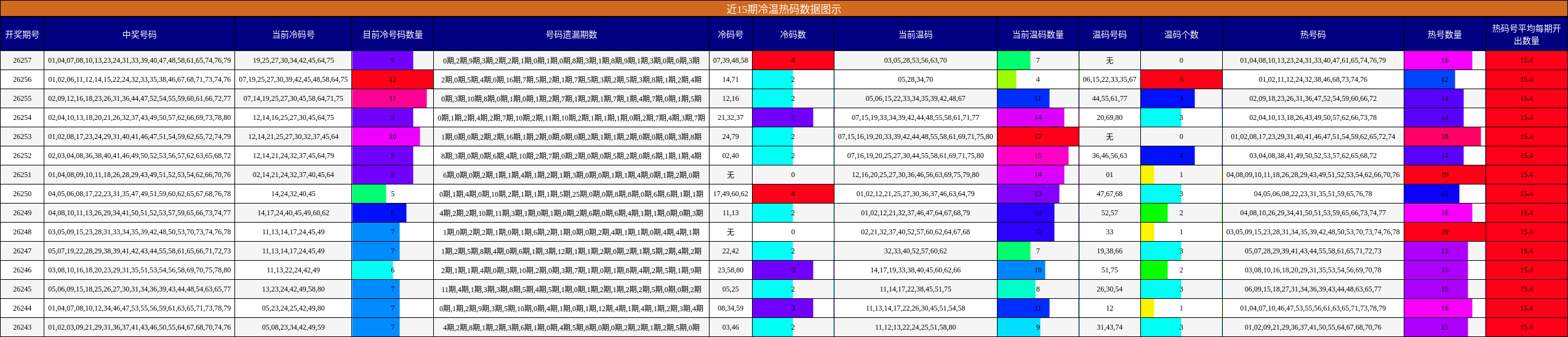 近15期冷温热码数据图示