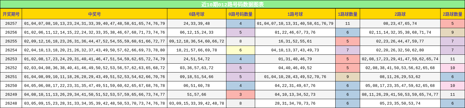 近10期012路号码数据图表