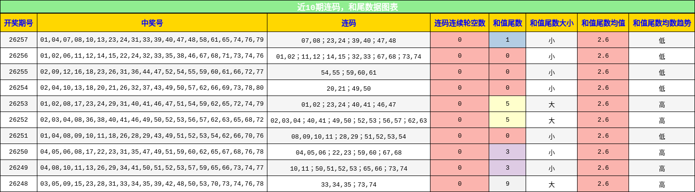 近10期连码,和尾数据图表