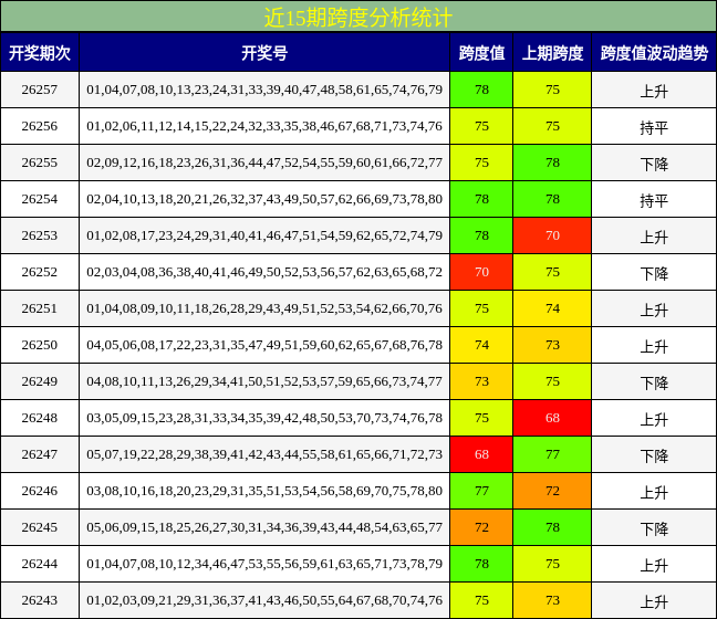 近15期跨度分析统计