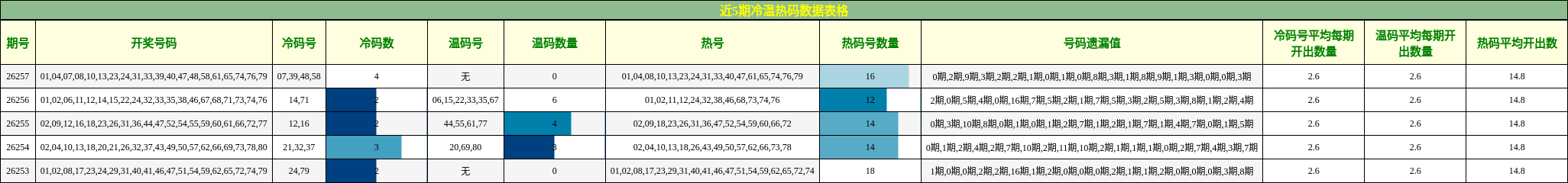 近5期冷温热码数据表格